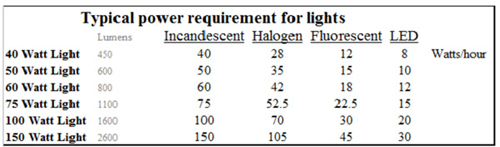 Table of typical power requirements of different types of lights.